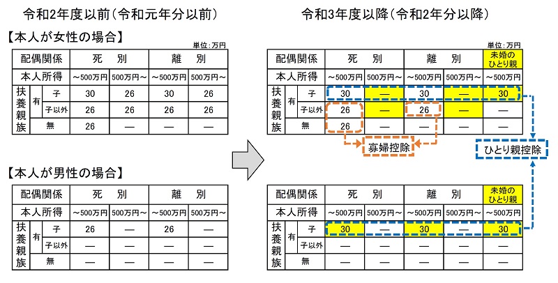 ひとり親控除の変更点（画像）