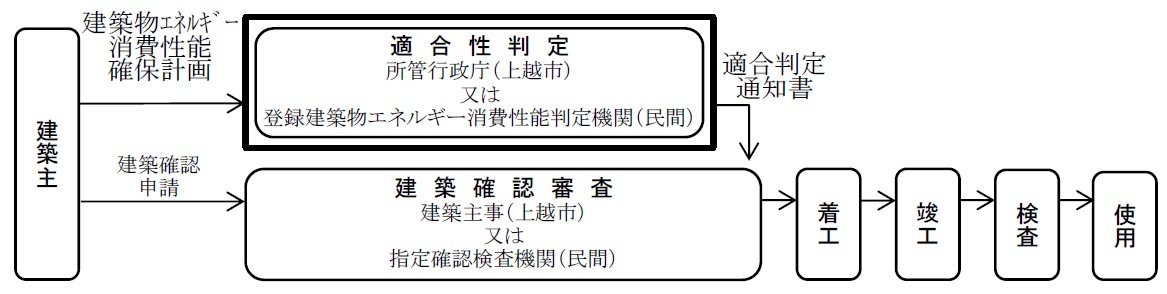 省エネ適合性判定のフロー図（画像）