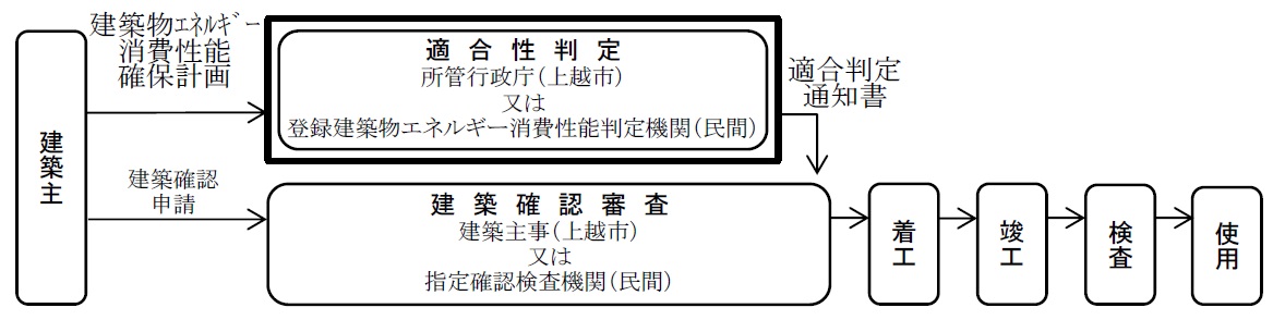 省エネ適合性判定のフロー図