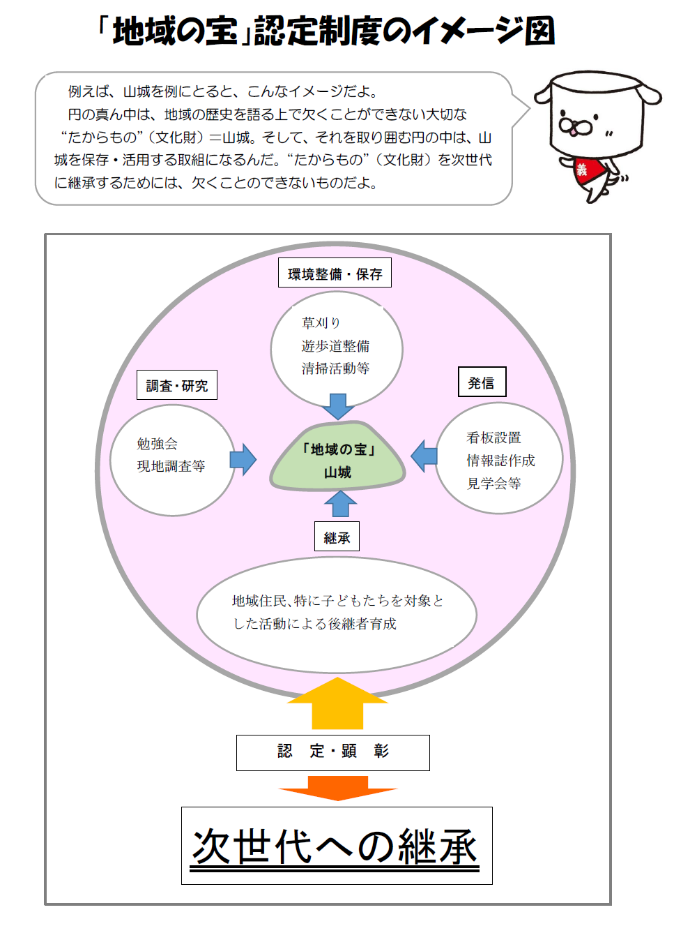 地域の宝　イメージ図