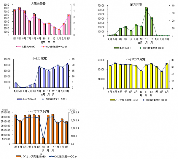 発電量・CO2削減量グラフ