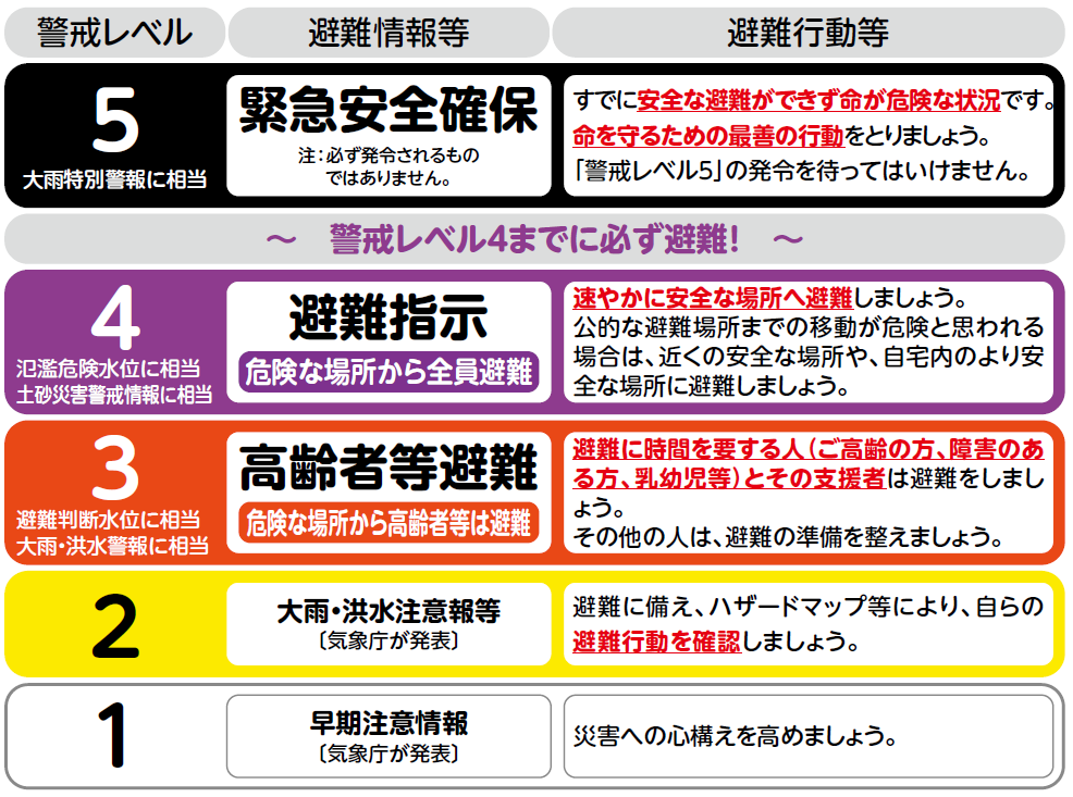 警戒レベルの表　警戒レベル4までに必ず避難（画像）