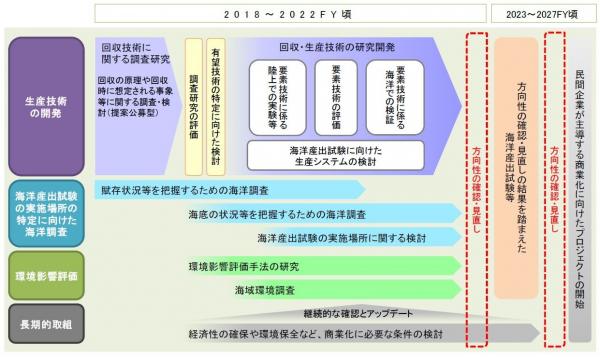 表層型メタンハイドレートの開発に向けた工程表