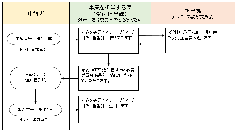 申請の流れ（図）