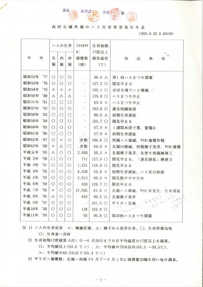 写真：生育記録一覧