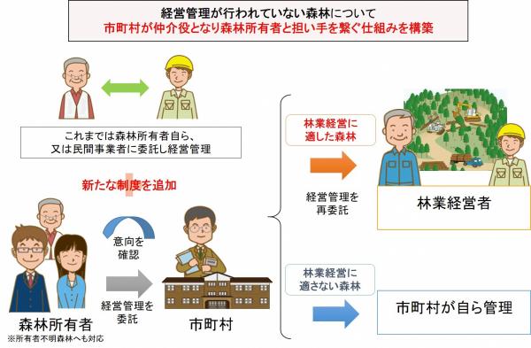 森林経営管理制度概要図