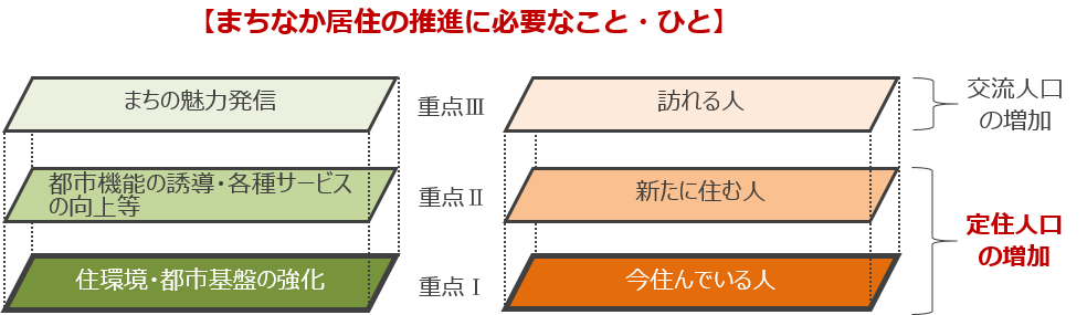 まちなか居住に必要なこと・ひと（イメージ図）