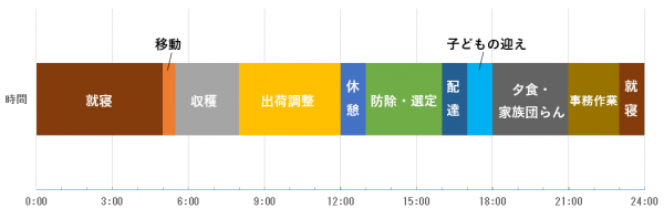 1日のスケジュール（図）