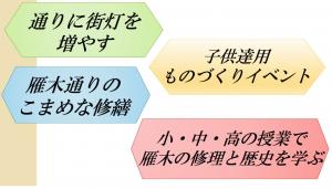 検討結果「通りに街灯を増やす」「子どもたち用ものづくりイベント」「雁木通りのこまめな修繕」「小・中・高等学校の授業で雁木の修理と歴史を学ぶ」