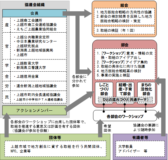 上越市まち・ひと・しごと創生推進協議会の運営イメージ図