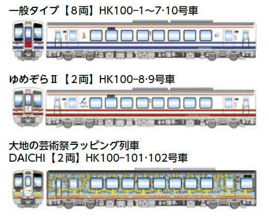 一般タイプ(8両)HK100-1~7·10号車、ゆめぞら2(2両)HK100-8·9号車、大地の芸術祭ラッピング列車DAICHI(2両)HK100-101·102号車(イラスト)