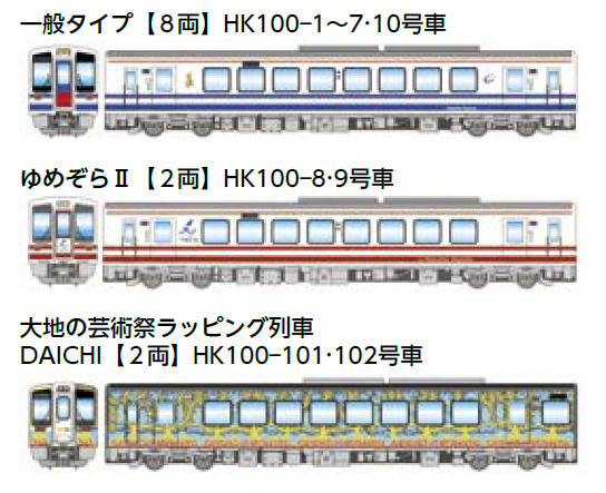 一般タイプ（8両）HK100-1～7·10号車、ゆめぞら2（2両）HK100-8·9号車、大地の芸術祭ラッピング列車DAICHI（2両）HK100-101·102号車（イラスト）