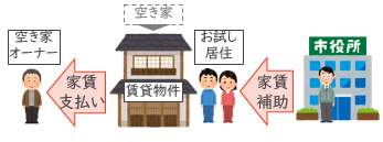 お試し居住家賃支援（イメージイラスト）