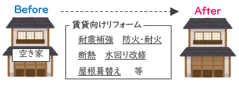 空き家の賃貸用リフォーム支援（イメージイラスト）