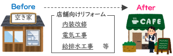 空き店舗等の利活用支援（イメージイラスト）