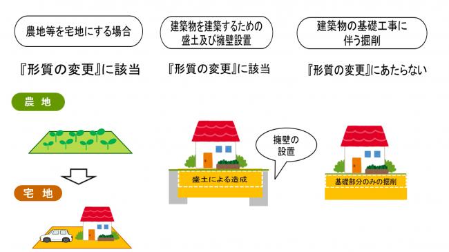 土地の区画形質の変更