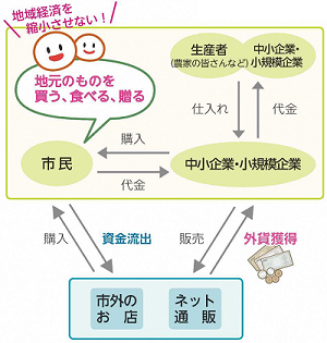 上越市中小企業・小規模企業振興基本条例の考え方（図解）