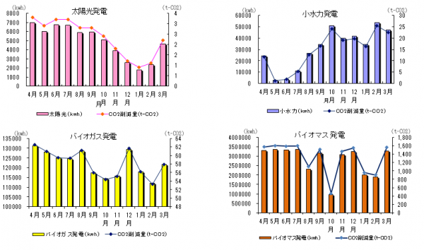 令和3年度発電量