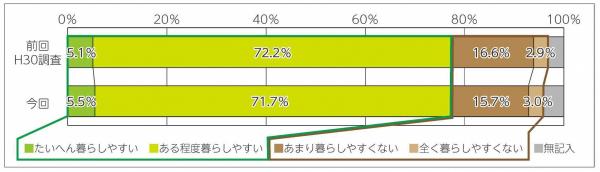 暮らしやすさアンケート結果（画像）