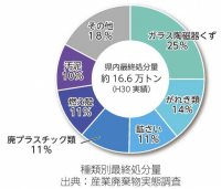 種類別最終処分量（出典：産業廃棄物実態調査）グラフ図