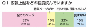 広報上越をどの程度読んでいますか（結果グラフ画像）