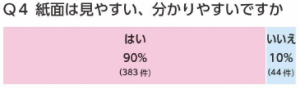 紙面は見やすい、わかりやすいですか（結果グラフ画像）