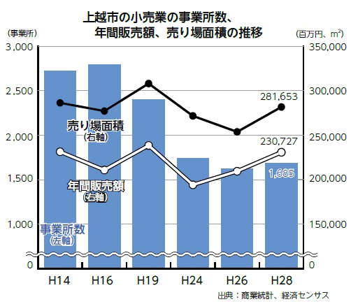 上越市の小売業の事業所数、年間販売額、売り場面積の推移（グラフ画像）