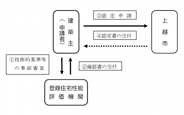 フロー（技術的審査）