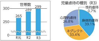 上越市の児童虐待の現状グラフ（画像）