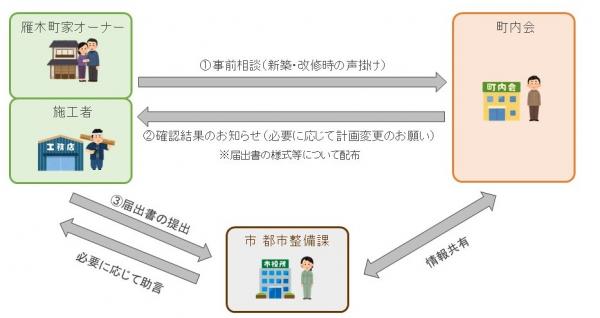 届出に関する事前相談フロー図（画像）