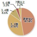 1か月に何冊本を読むかの回答（グラフ図）