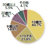 Q2．最も読書すべきだと思う時期の回答（グラフ図）