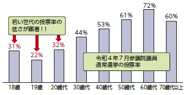 選挙の投票率（グラフ図）