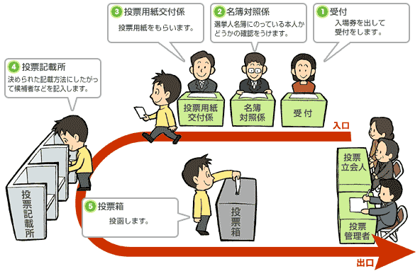 投票の流れ図