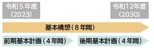 計画の構成・期間の図解