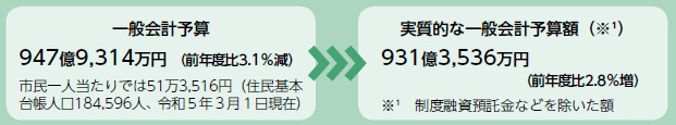 予算概況の具体的な数字（画像）