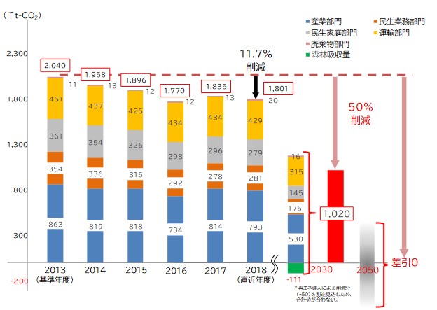 温室効果ガス削減目標のイメージ図
