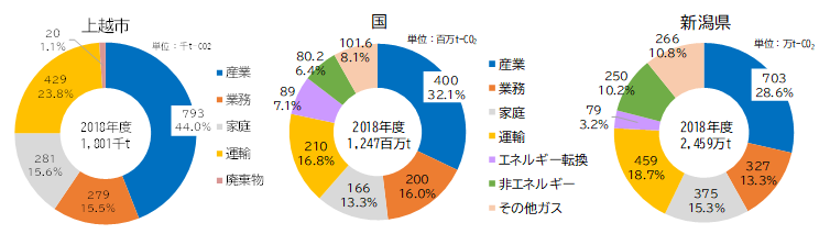 市・国・県温室効果ガス排出状況（図解）