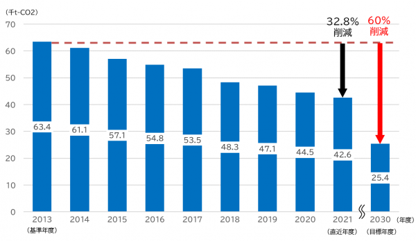 温室効果削減目標（事務事業編エネルギー起源）グラフ図