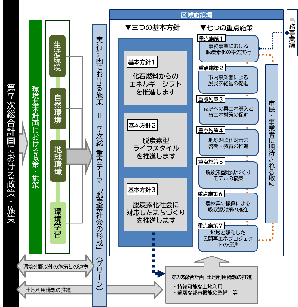 脱炭素社会実現に向けた施策の体系と各種計画との関係図