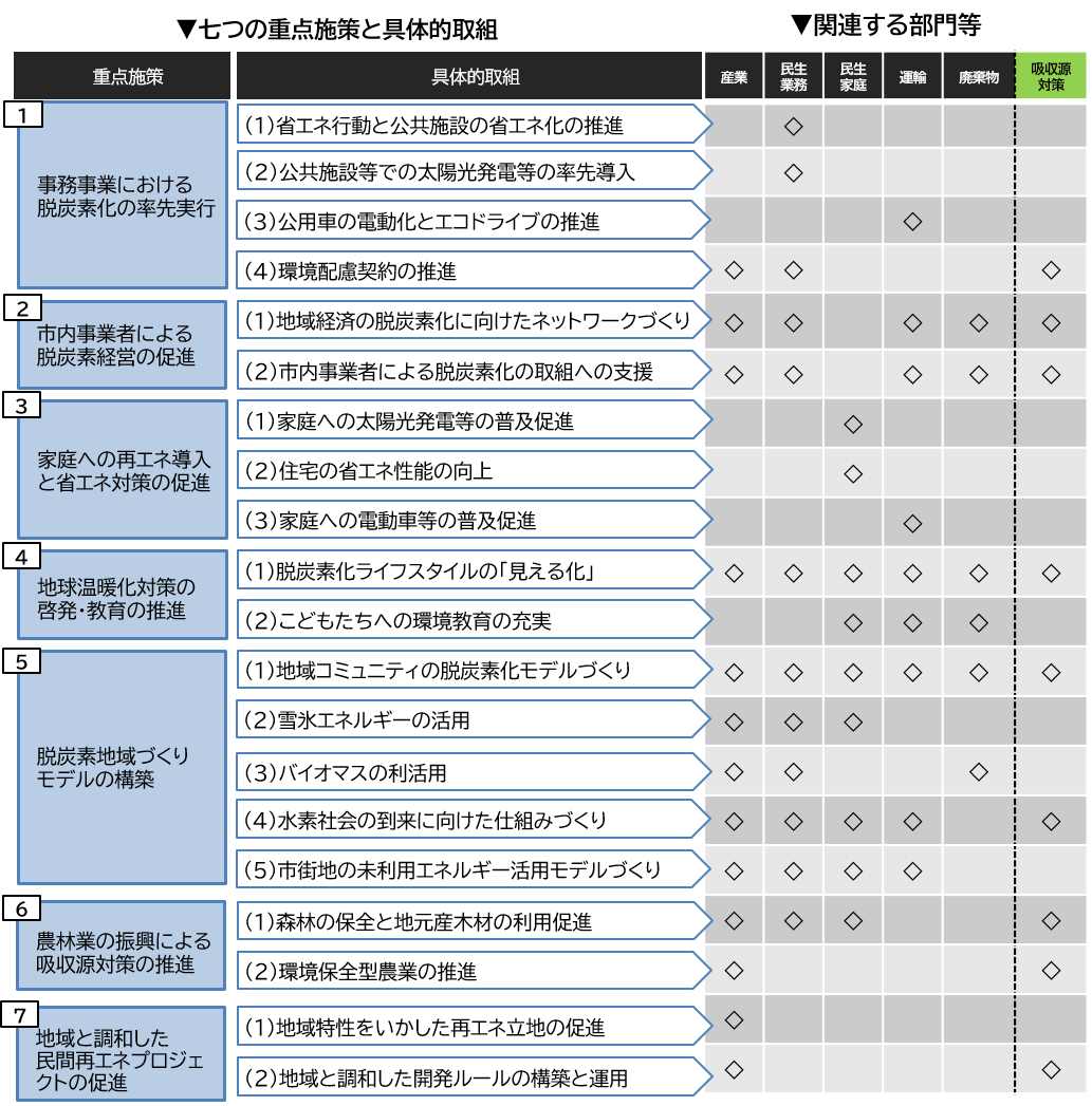 七つの重点施策と温室効果ガス削減に係る効果（画像）