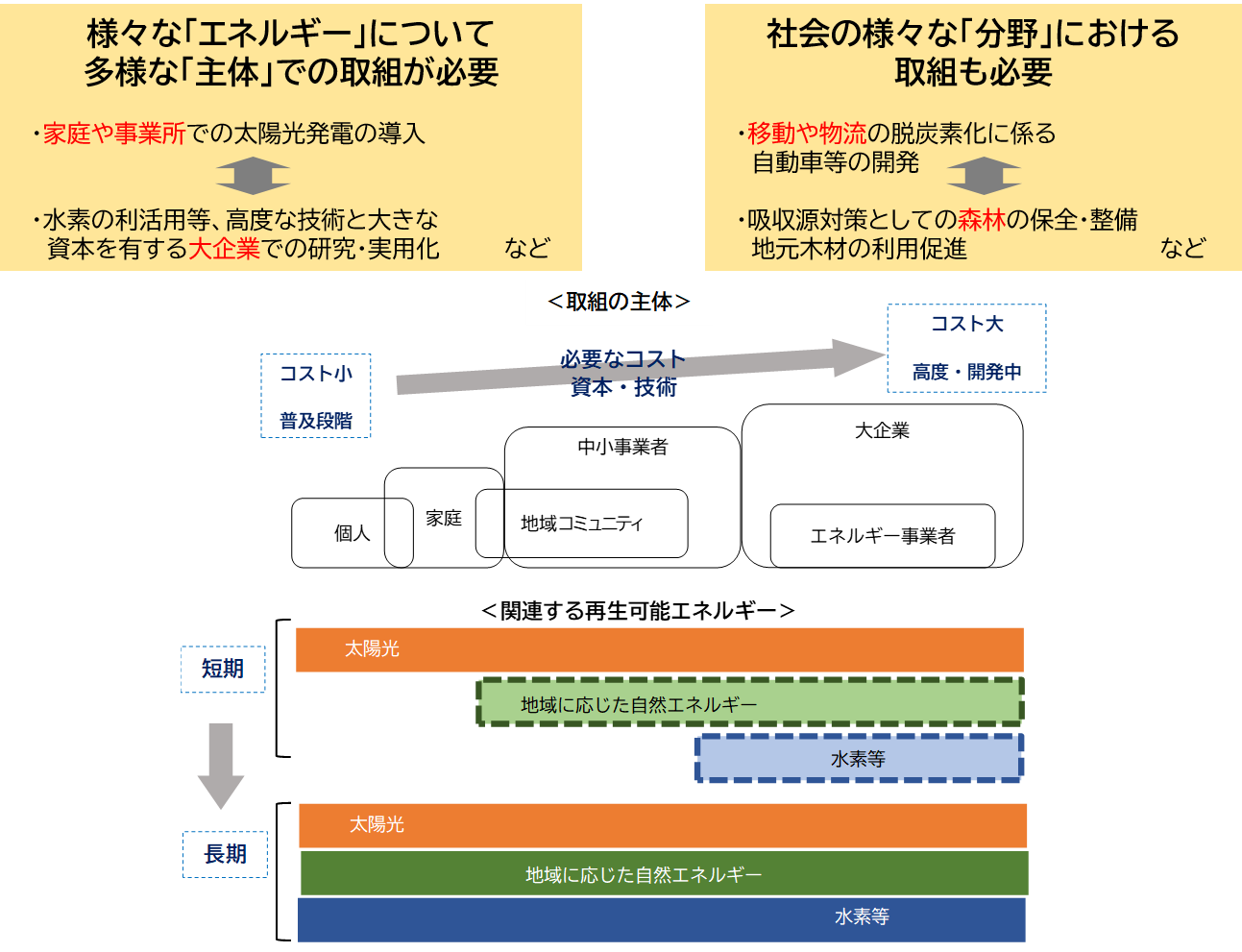 脱炭素社会の実現に向けた取組イメージ図（取組の主体・エネルギーについて）