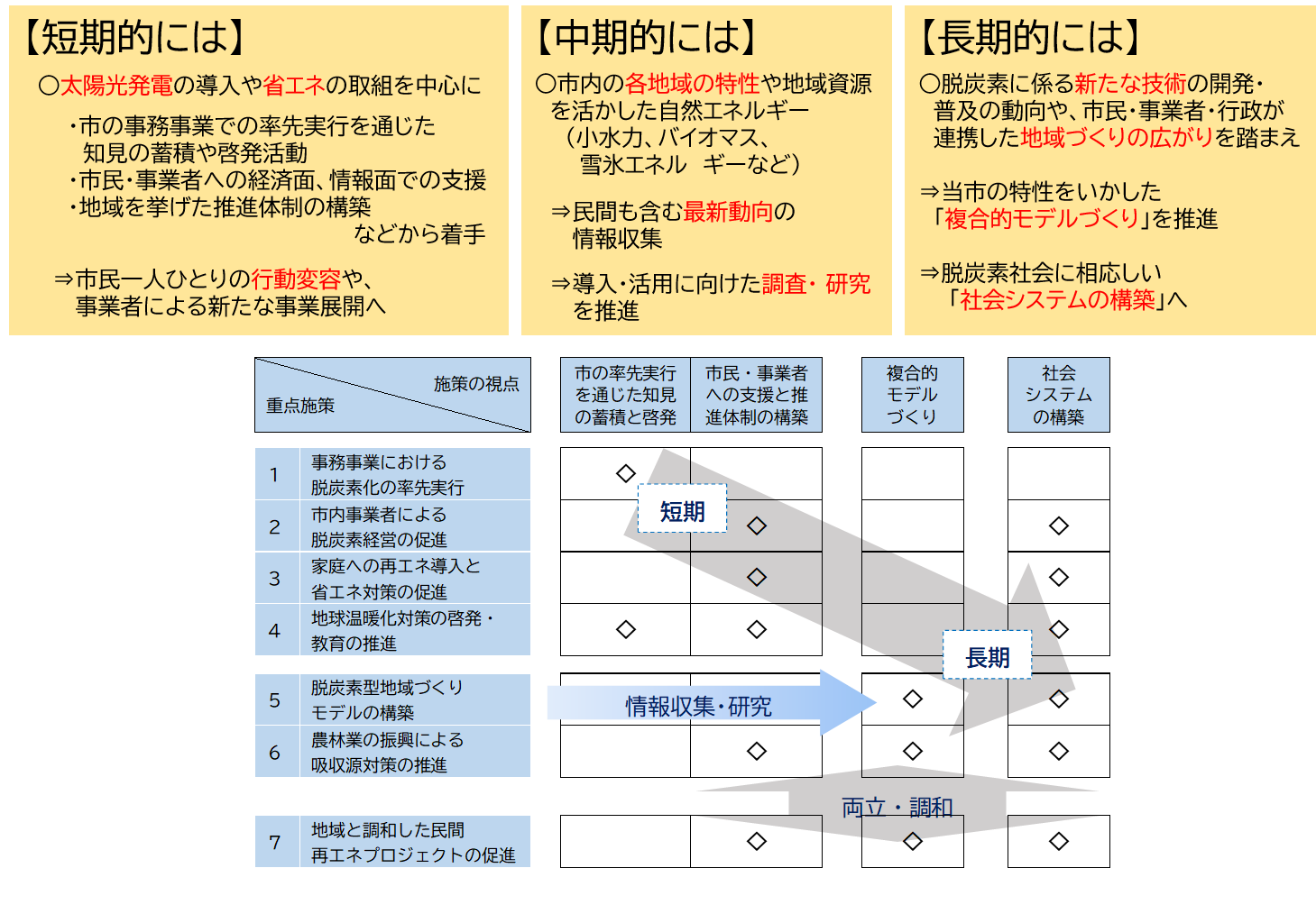 脱炭素社会の実現に向けた取組イメージ図（時間軸での展開イメージ）