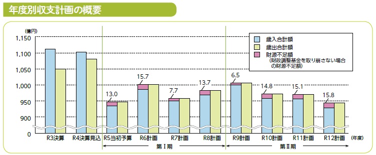 年度別収支計画の概要（グラフ図）