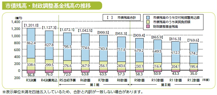 市債残高・財政調整基金残高の推移（グラフ図）