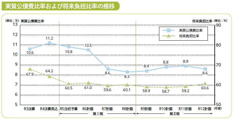 実質公債費比率および将来負担比率の推移（グラフ図）