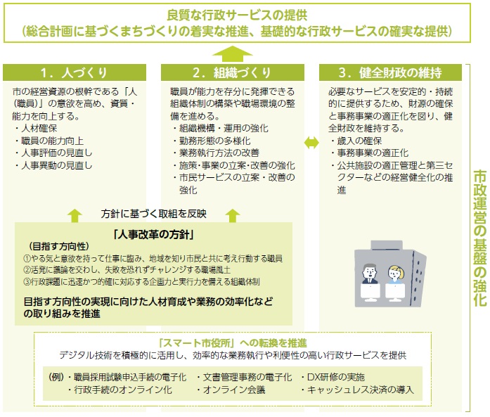 第7次行政改革推進計画概要図（画像）