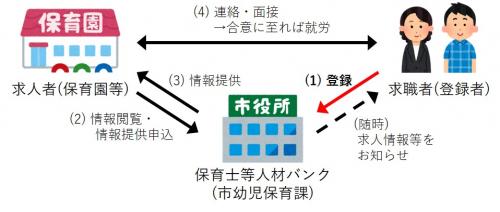 人材バンク登録から就労までの流れ（画像）