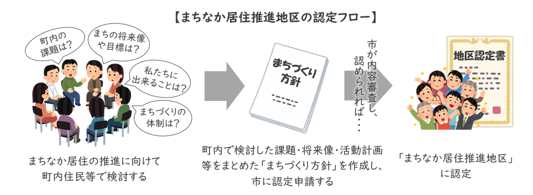 まちなか居住推進地区認定の流れ（イメージイラスト）