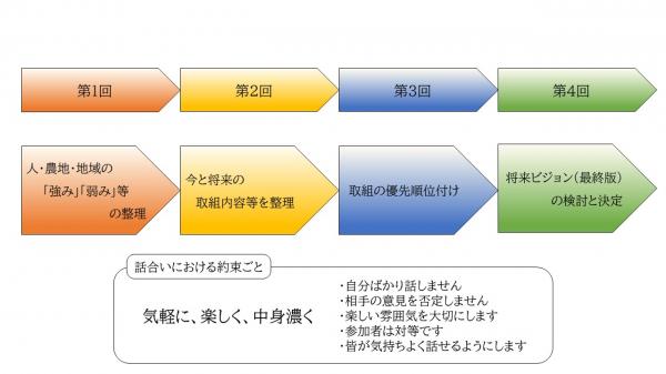 話合いの進め方（図解）